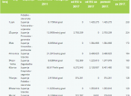 EU fondove u 2017. godini najviše povukli Lipik i Velika Gorica