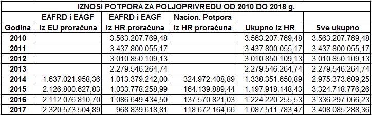 Iznosi potpora 2010 2017 1