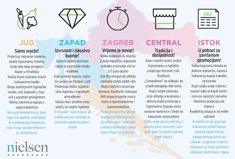 Nielsen profil potrošača