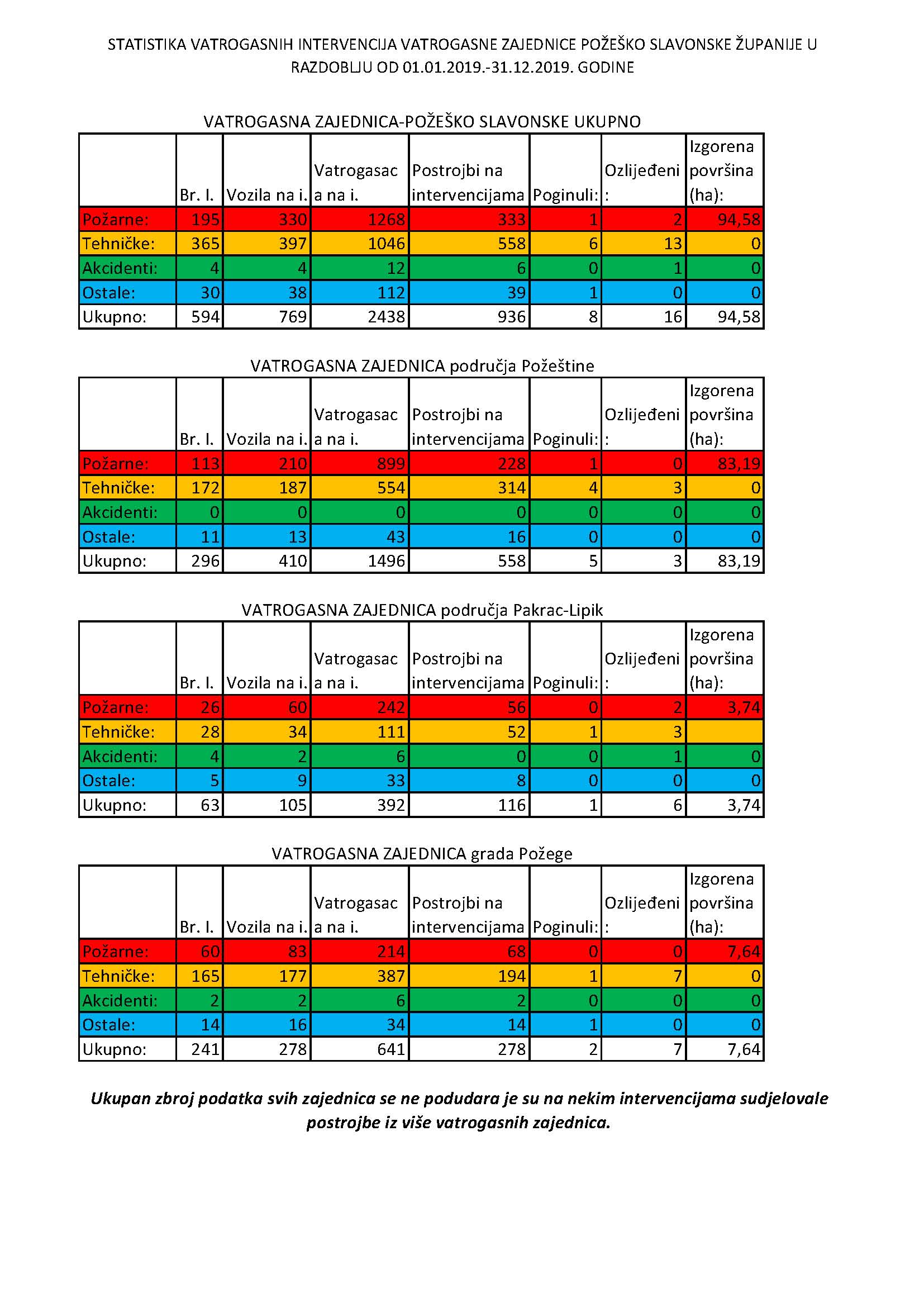 statistika vatrogasnih intervencija VPSŽ 2019