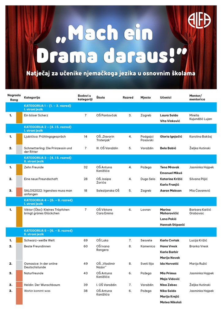 Mach ein Drama daraus REZULTATI OBJAVA6