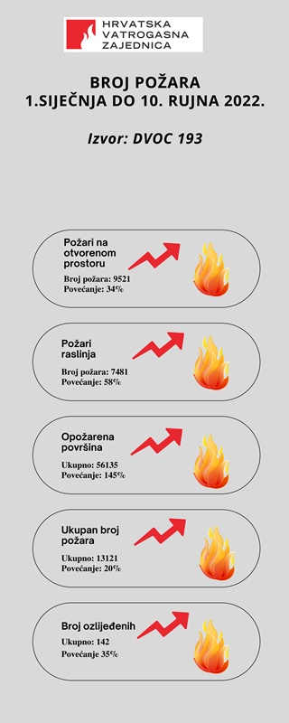 broj pozara infografika