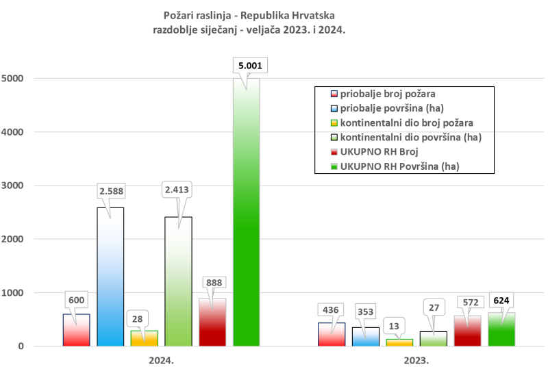 Grafikon 1. Grafički prikaz usporedbe 2024. sa 2023. za promatrano razdobleljača