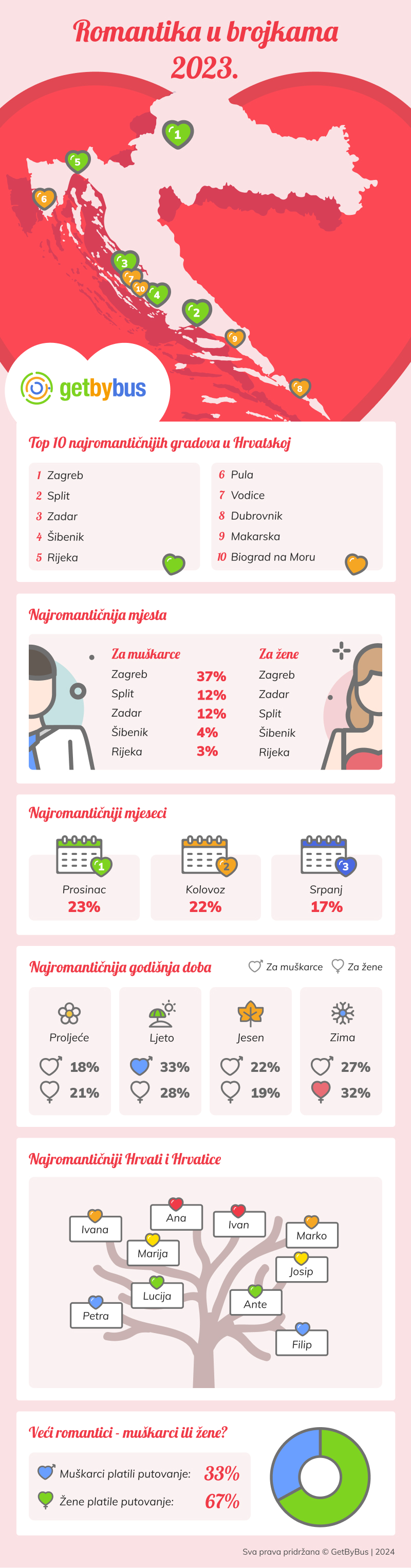 Infografika Valentinovo