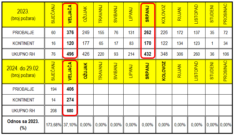 Tablica 1. Broj požara razdijeljen po mjesecima 2023. i 2024. do 29