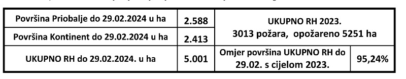 Tablica 2. Usporedba razdoblja siječanj veljača 2024. sa cijelom 2023. godinom