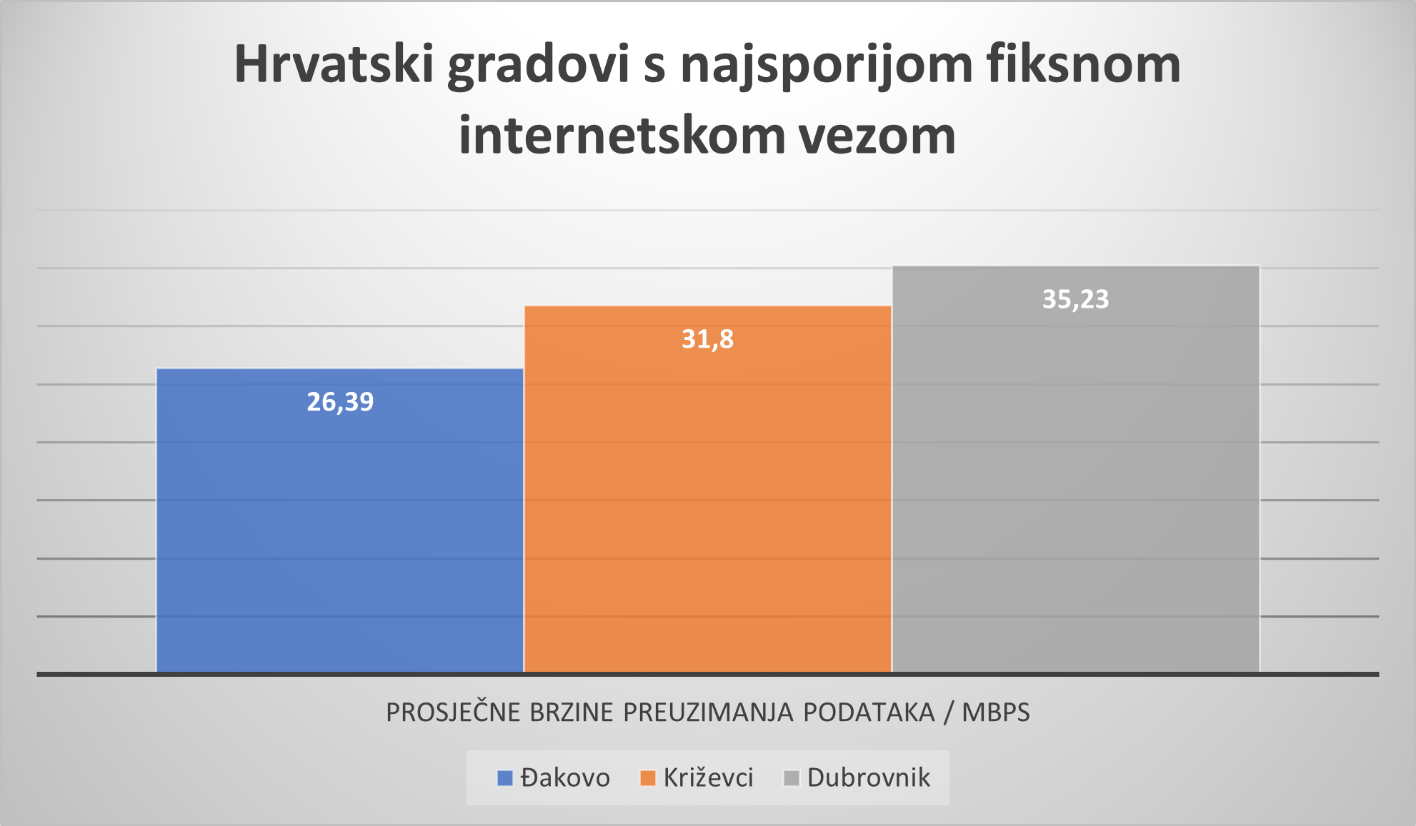 Hrvatski gradovi s najsporijom fiksnom internetskom vezom