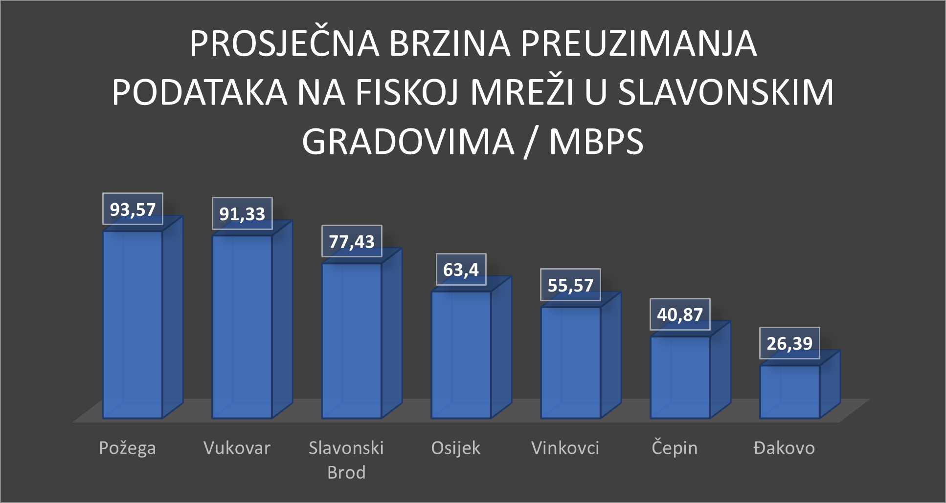 Prosječna brzina preuzimanja podataka na fiksnoj mreži u slavonskim gradovima