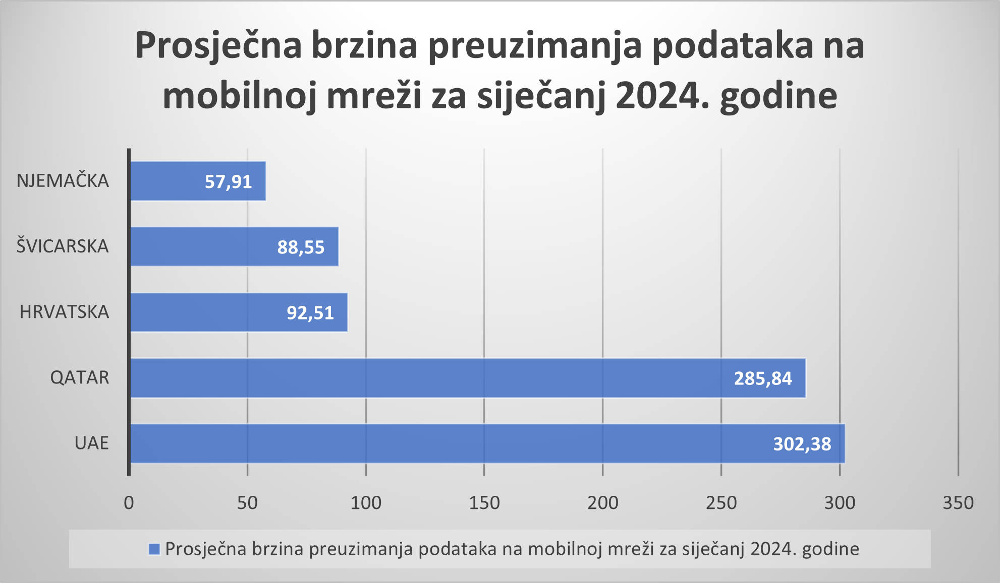 Prosječna brzina preuzimanja podataka na mobilnoj mreži