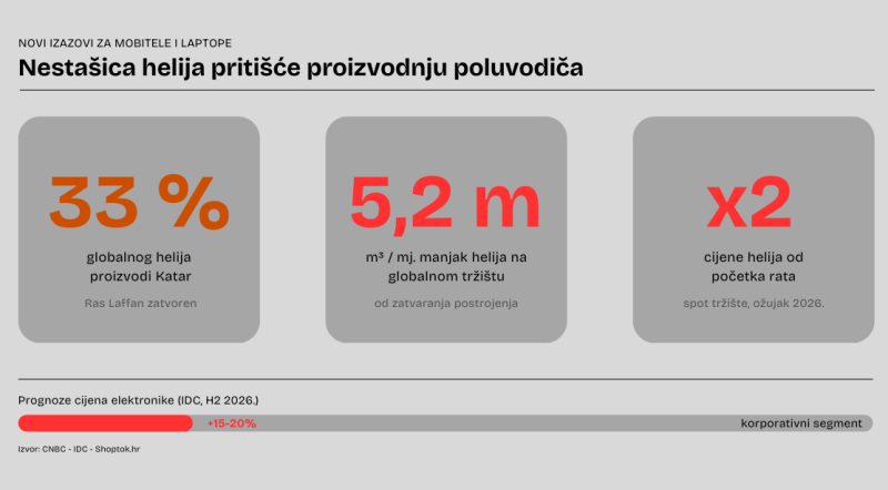 Nestašica helija pritišće proizvodnju poluvodiča
