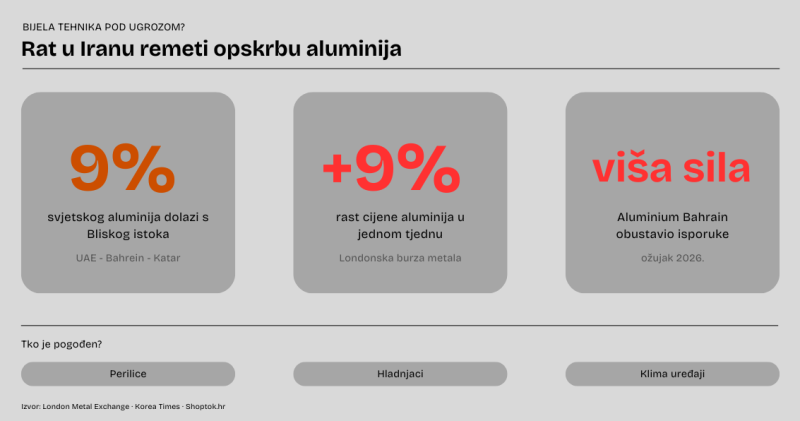 Rat u Iranu remeti opskrbu aluminija