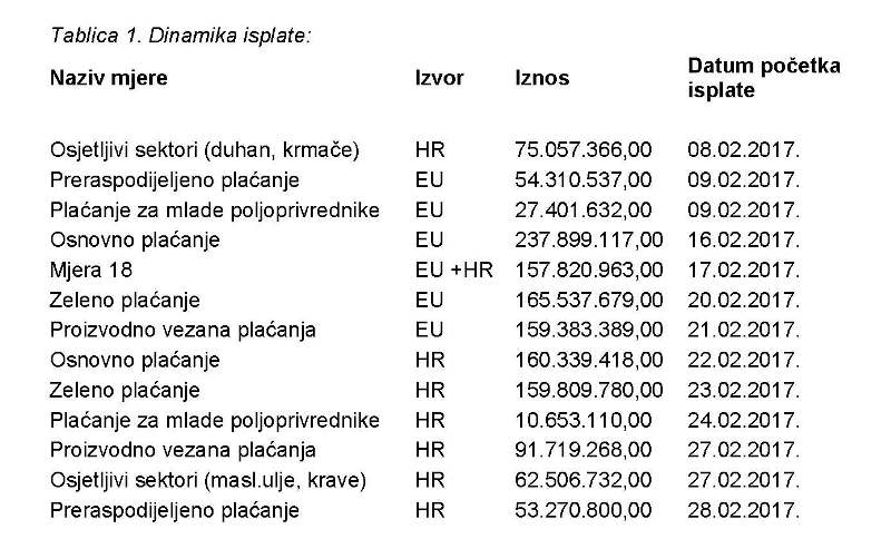 KRENULE ISPLATE ZA POLJOPRIVREDNIKE Page 1