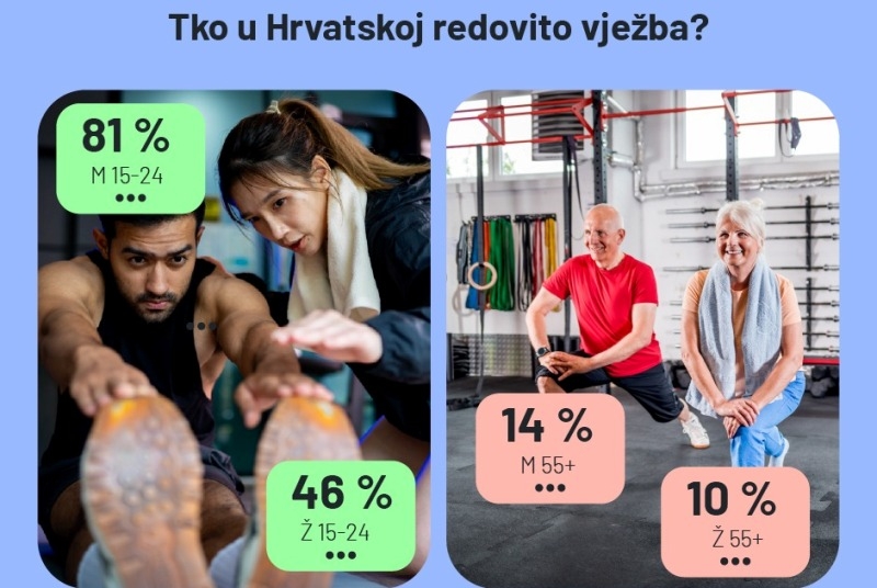 70% Hrvata gotovo nikada ne vježba, no mladi odudaraju od prosjeka