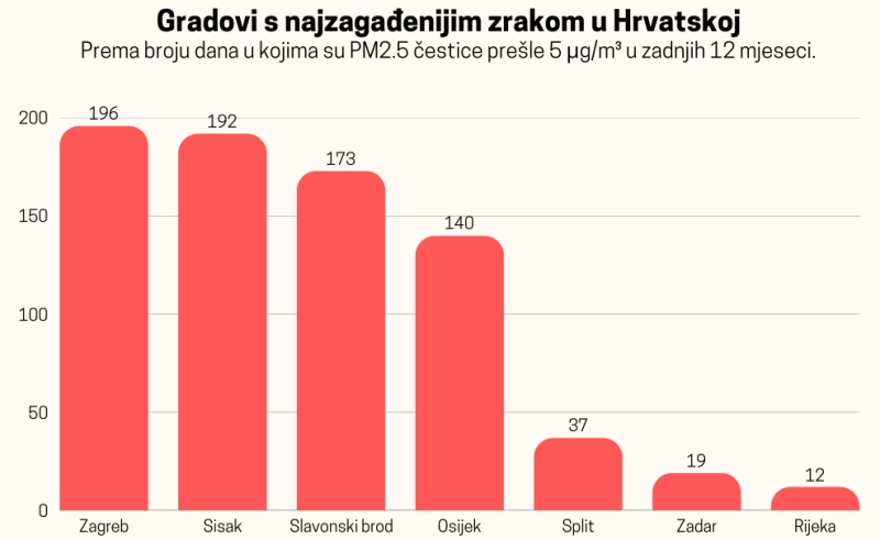 Analiza kvalitete zraka u najvećim hrvatskim gradovima: Neki imaju preko 190 dana teškog zagađenja