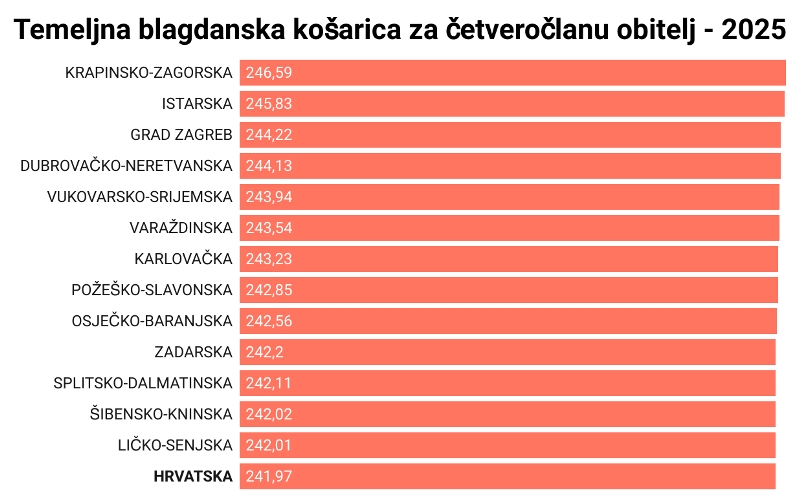 Blagdanska košarica ruši rekorde, razlike među županijama su velike