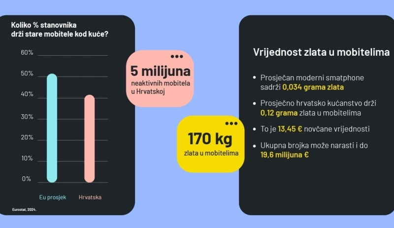 Hrvati u ladicama čuvaju i do 20 milijuna eura zlata, a da to ni ne znaju