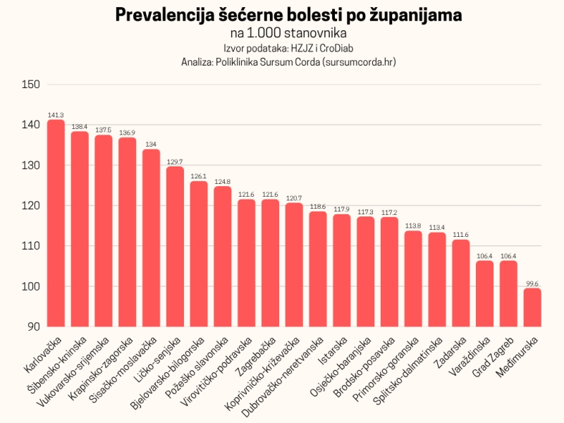Hrvatska je pri vrhu EU po pretilosti odraslih i daljim padom stanovništva a ima rast broja oboljelih od šećerne bolesti - uskoro svaki 7 stanovnik