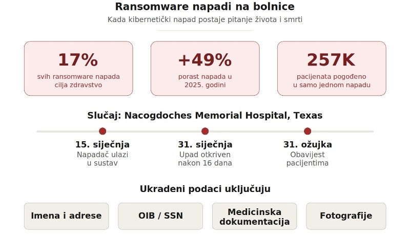 Kad hakeri napadnu bolnicu, ugroženi su podaci ali i ljudski životi i zdravlje pacijenata