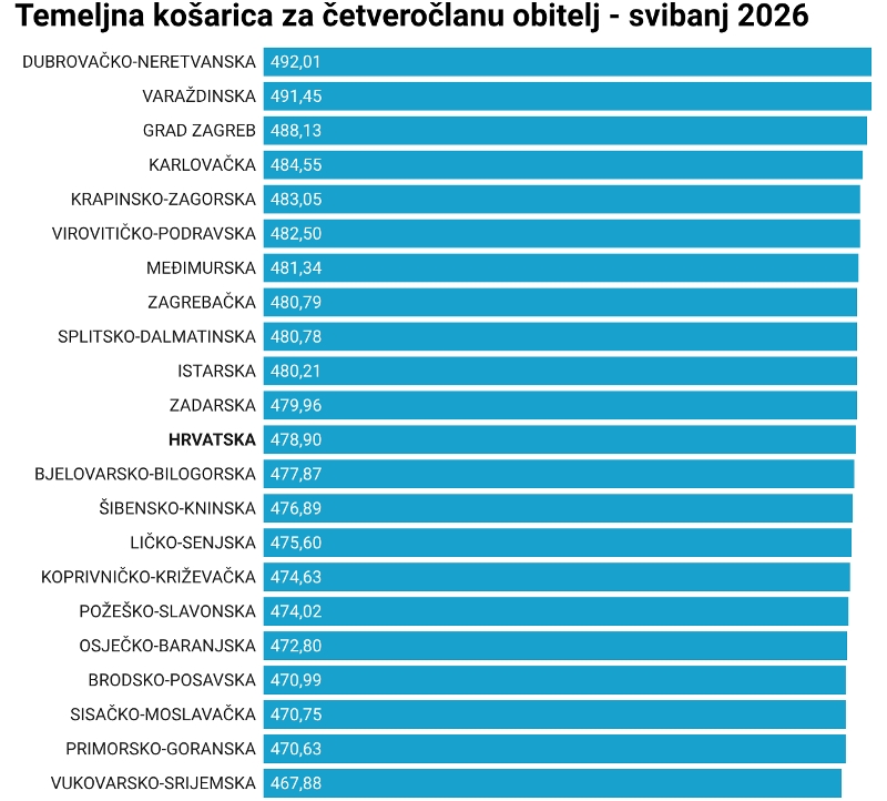 Potrošačka košarica u svibnju je pojeftinila, razlike među županijama su porasle
