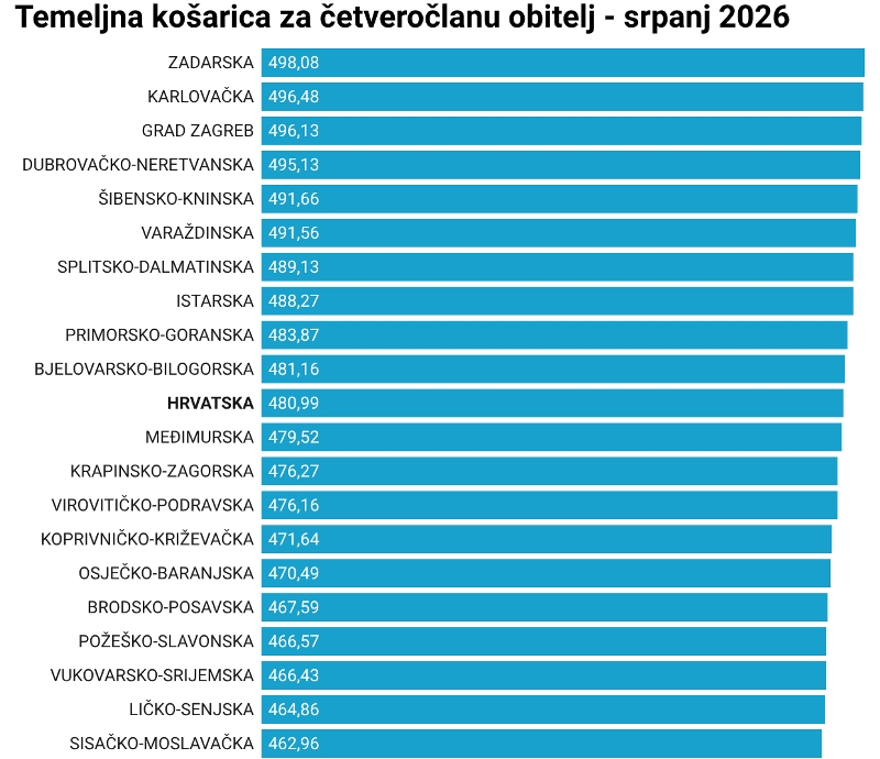 Skuplje potrošačke košarice u srpnju - velik rast cijena u 'morskim' županijama