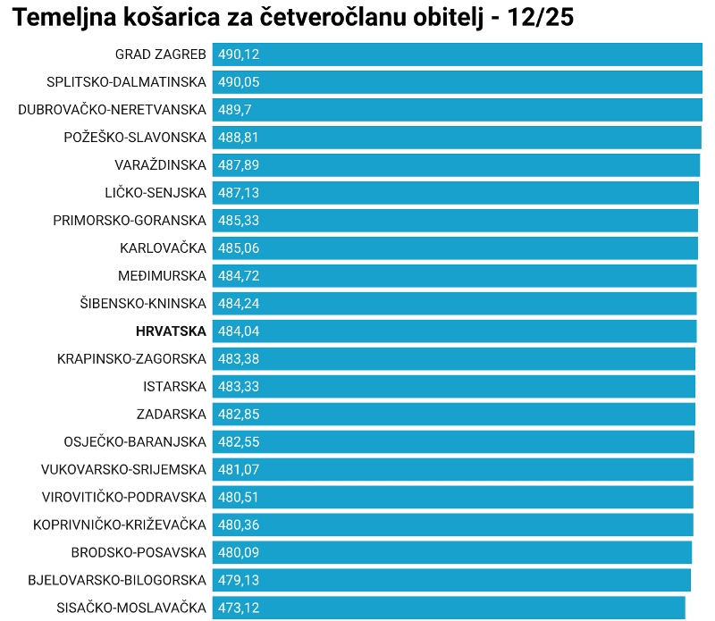 Standardna košarica u prosincu je poskupjela, trgovci izigravaju objavu cjenika - Požeško-slavonska županija opet u vrhu najskupljih