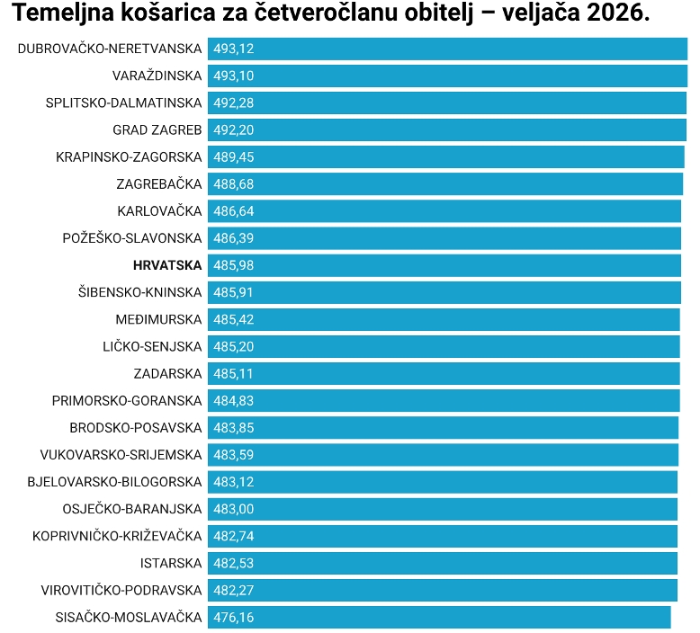 Temeljna potrošačka košarica u veljači blago poskupjela, standardna neznatno pojeftinila - Požeško-slavonska županije nije više najskuplja u Hrvatskoj