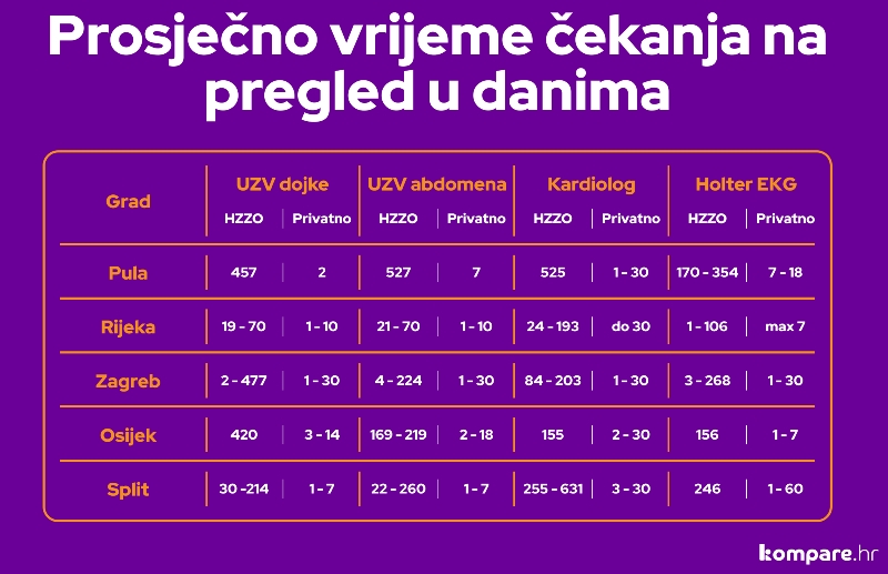U javnom ćete zdravstvu na pregled čekati više od 2 godine, kod privatnika – 2 dana