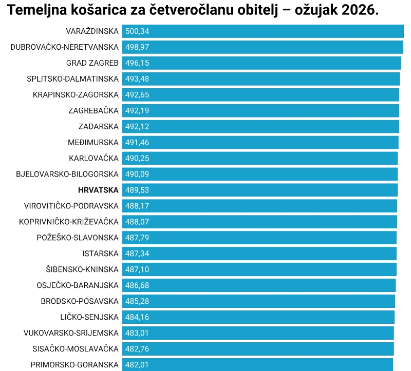 U ožujku su opet poskupjele košarice, na polugodišnjoj razini rast je gotovo 2 posto