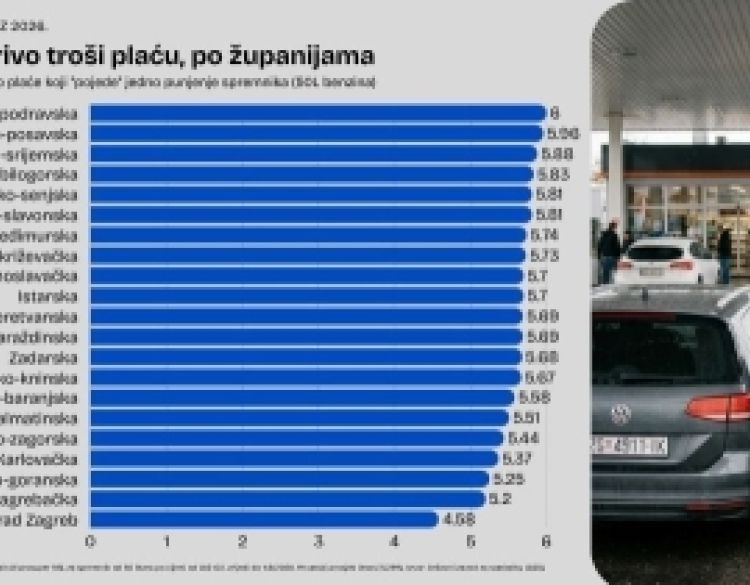 Koliki dio plaće u Požeško-slavonskoj županiji odlazi na gorivo?  Nova analiza otkriva regionalne razlike​