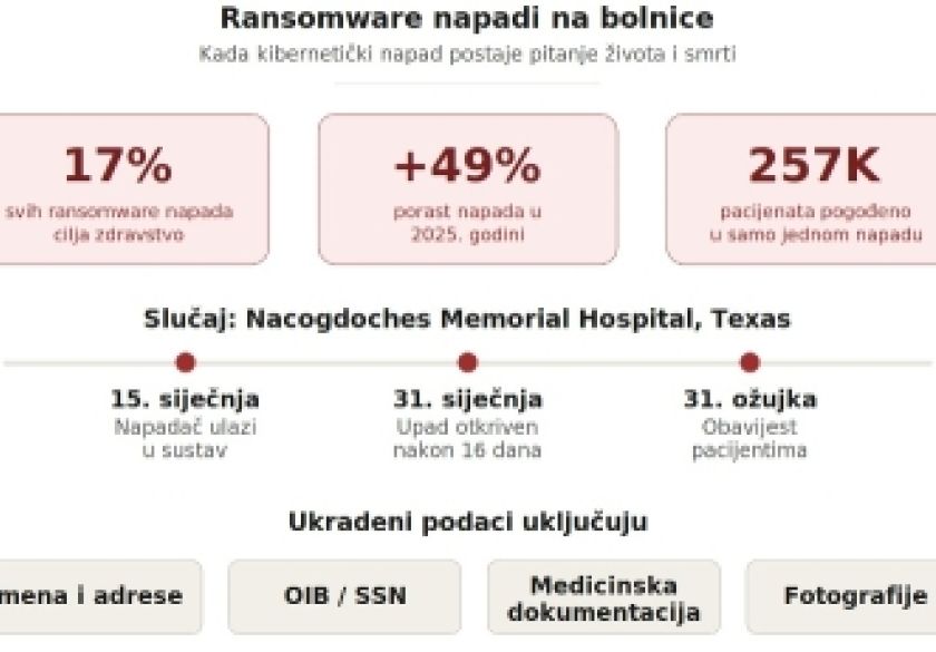 Kad hakeri napadnu bolnicu, ugroženi su podaci ali i ljudski životi i zdravlje pacijenata