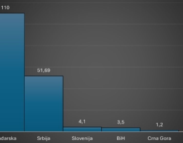 Hrvatska je država bez zlatnih rezervi - naše susjedne zemlje imaju zlatne rezerve od nekoliko do 110 tona zlata