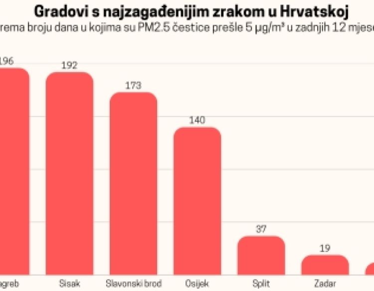 Analiza kvalitete zraka u najvećim hrvatskim gradovima: Neki imaju preko 190 dana teškog zagađenja