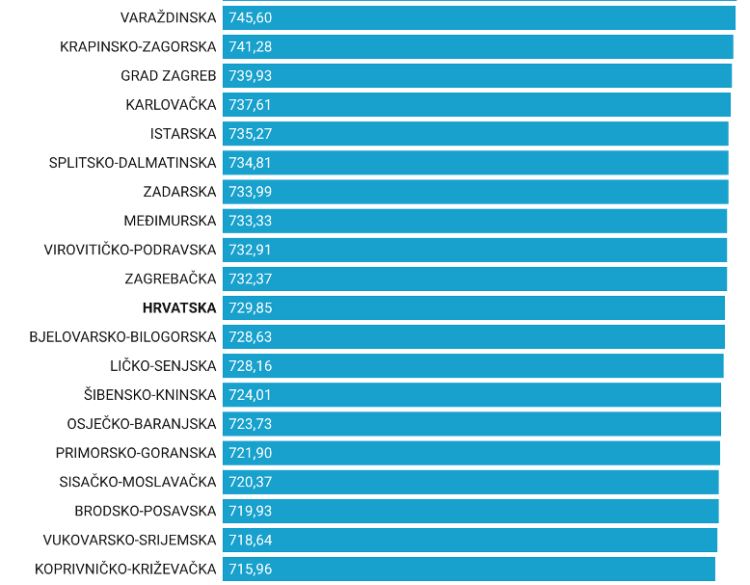 Potrošačka košarica u svibnju je pojeftinila, razlike među županijama su porasle