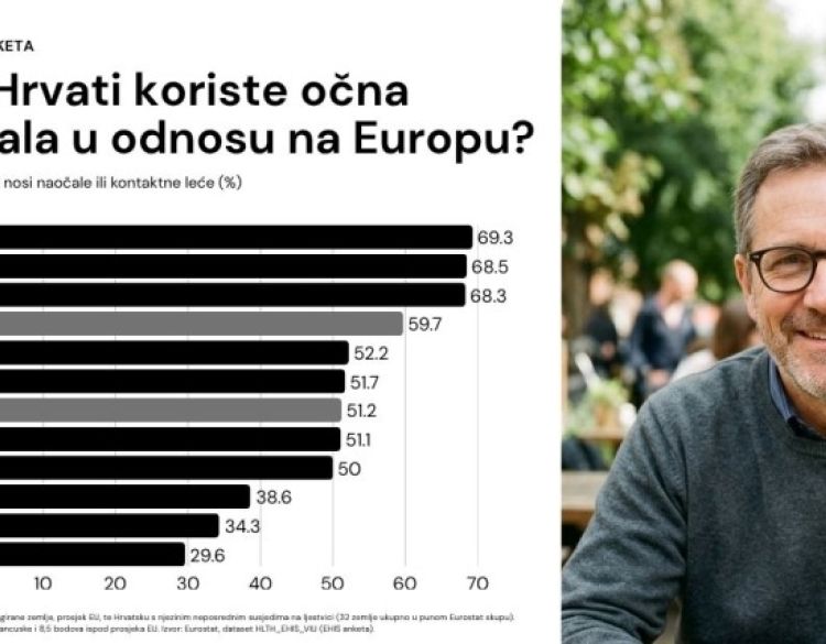 Koliko često Hrvati odlaze na pregled vida? - Procjene govore: puno rjeđe nego što bi trebalo