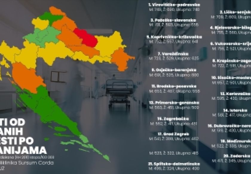 Analiza srčanog zdravlja u Hrvatskoj - u kontinentalnim županijama je smrtnost dvostruko veća nego u jadranskim