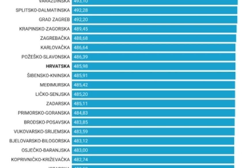 Temeljna potrošačka košarica u veljači blago poskupjela, standardna neznatno pojeftinila - Požeško-slavonska županije nije više najskuplja u Hrvatskoj