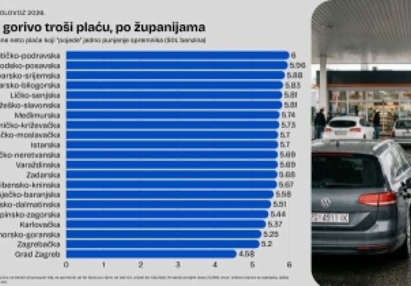 Koliki dio plaće u Požeško-slavonskoj županiji odlazi na gorivo?  Nova analiza otkriva regionalne razlike​