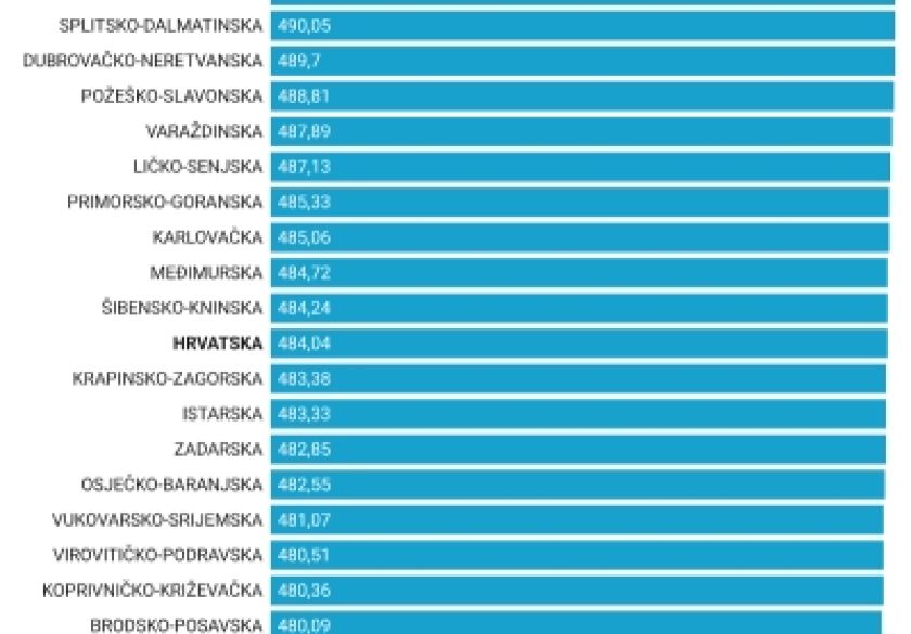 Standardna košarica u prosincu je poskupjela, trgovci izigravaju objavu cjenika - Požeško-slavonska županija opet u vrhu najskupljih