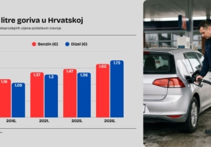 Hrvati i gorivo: Plaćamo ga puno, vozimo sve više, a automobili su i dalje prestari