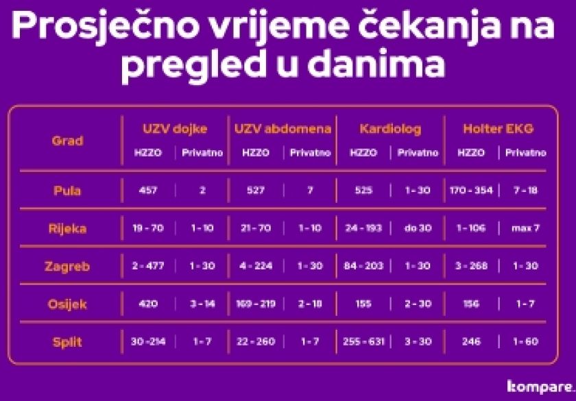 U javnom ćete zdravstvu na pregled čekati više od 2 godine, kod privatnika – 2 dana