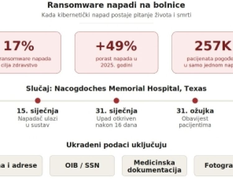 Kad hakeri napadnu bolnicu, ugroženi su podaci ali i ljudski životi i zdravlje pacijenata