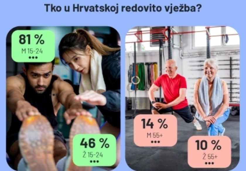 70% Hrvata gotovo nikada ne vježba, no mladi odudaraju od prosjeka