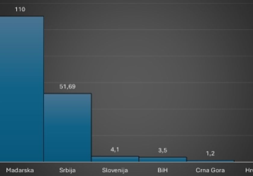 Hrvatska je država bez zlatnih rezervi - naše susjedne zemlje imaju zlatne rezerve od nekoliko do 110 tona zlata