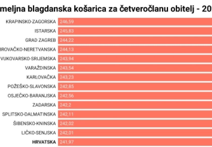 Blagdanska košarica ruši rekorde, razlike među županijama su velike