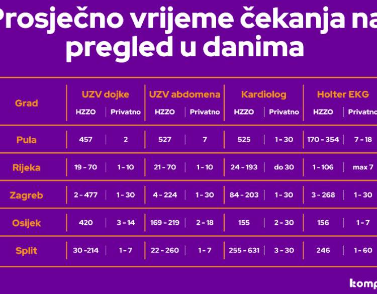 U javnom ćete zdravstvu na pregled čekati više od 2 godine, kod privatnika – 2 dana
