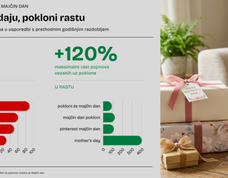 Kakve poklone Hrvati kupuju za Majčin dan - Čestitke zamjenjuju kućanski aparati, šminka i rublje​