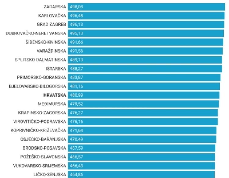 Skuplje potrošačke košarice u srpnju - velik rast cijena u 'morskim' županijama