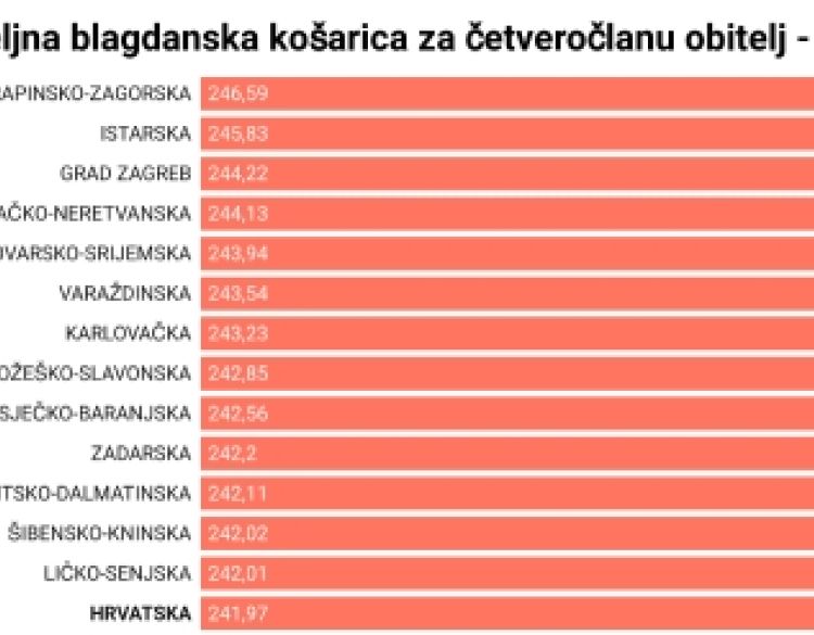 Blagdanska košarica ruši rekorde, razlike među županijama su velike