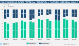 Istraživanje potvrdilo mišljenje mnogih u Hrvatskoj: članstvo u EU donosi prednosti ali žele veću neovisnost od SAD-a