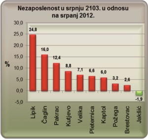 U godini dana novih 426 nezaposlenih